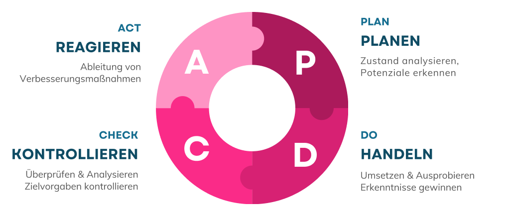 Managementsystem PDCA Workflow